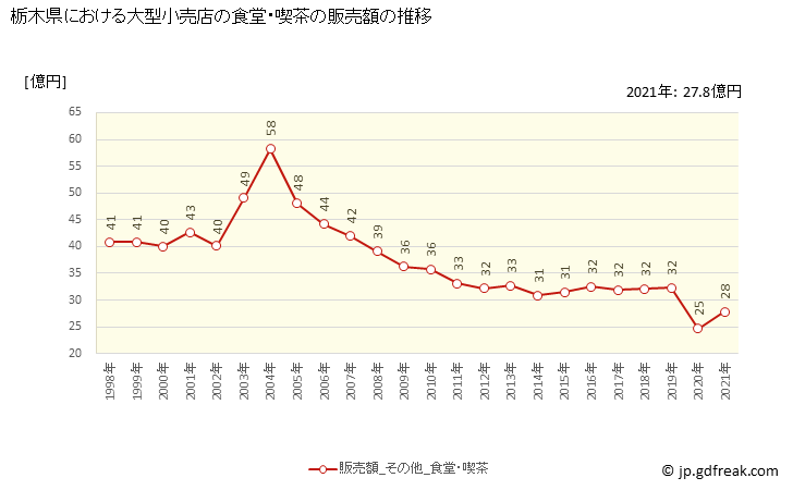 グラフ 栃木県の大型小売店（百貨店・スーパー）の販売動向 食堂・喫茶の販売額の推移