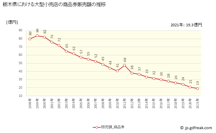 グラフ 栃木県の大型小売店（百貨店・スーパー）の販売動向 商品券販売額の推移