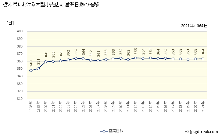 グラフ 栃木県の大型小売店（百貨店・スーパー）の販売動向 営業日数の推移