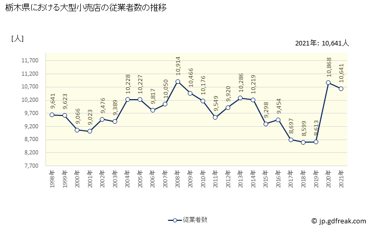 グラフ 栃木県の大型小売店（百貨店・スーパー）の販売動向 従業者数の推移