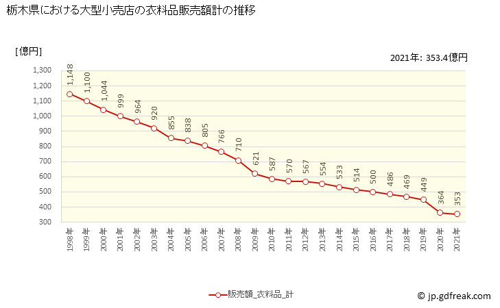グラフ 栃木県の大型小売店（百貨店・スーパー）の販売動向 衣料品販売額計の推移