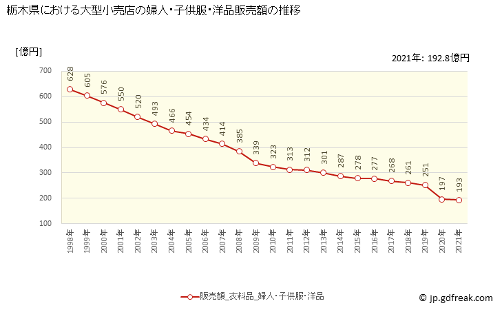 グラフ 栃木県の大型小売店（百貨店・スーパー）の販売動向 婦人・子供服・洋品販売額の推移