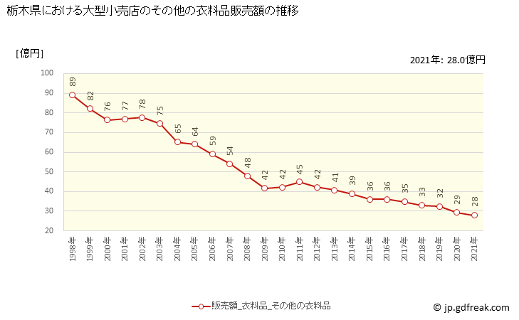グラフ 栃木県の大型小売店（百貨店・スーパー）の販売動向 その他の衣料品販売額の推移