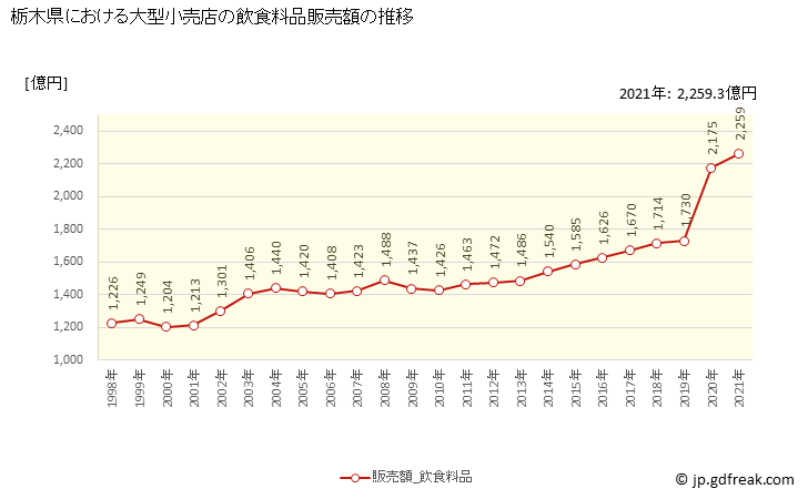 グラフ 栃木県の大型小売店（百貨店・スーパー）の販売動向 飲食料品販売額の推移