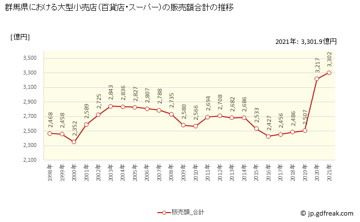 グラフ 群馬県の大型小売店（百貨店・スーパー）の販売動向 販売額合計の推移