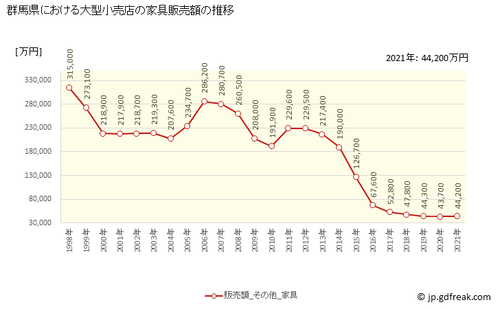 グラフ 群馬県の大型小売店（百貨店・スーパー）の販売動向 家具販売額の推移