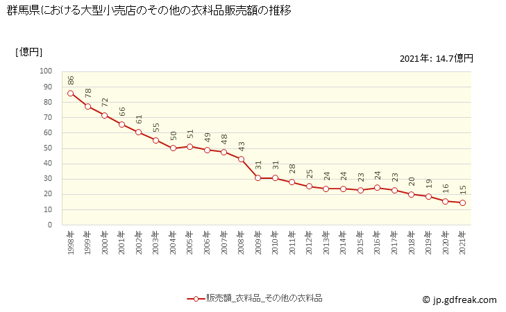 グラフ 群馬県の大型小売店（百貨店・スーパー）の販売動向 その他の衣料品販売額の推移