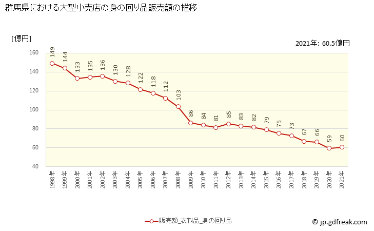 グラフ 群馬県の大型小売店（百貨店・スーパー）の販売動向 身の回り品販売額の推移