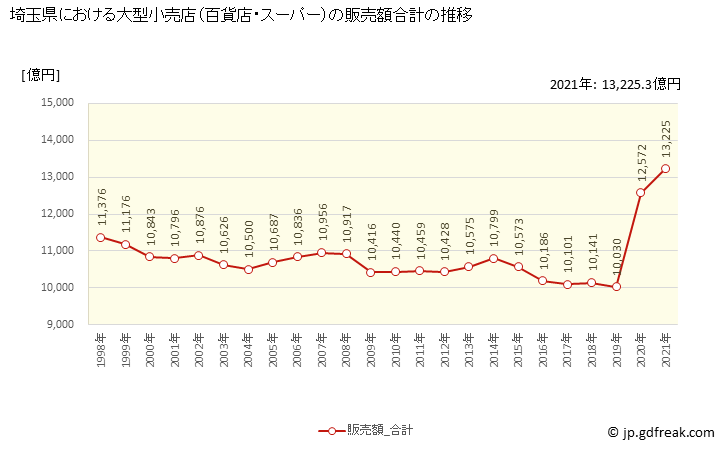 グラフ 埼玉県の大型小売店（百貨店・スーパー）の販売動向 販売額合計の推移