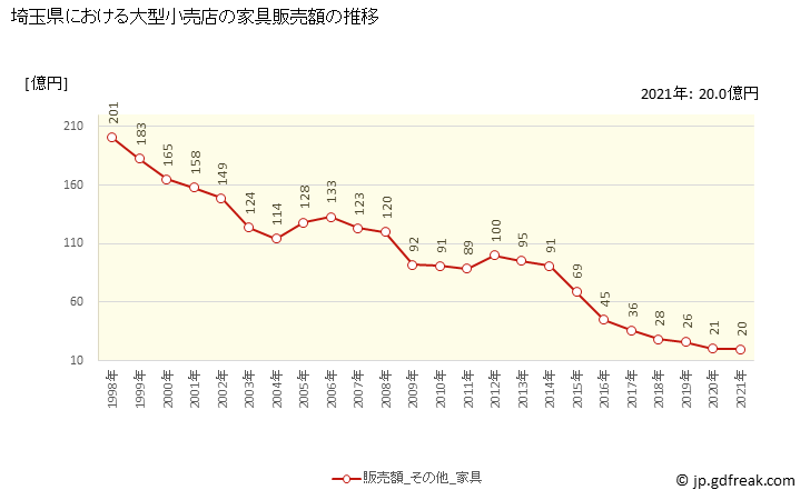 グラフ 埼玉県の大型小売店（百貨店・スーパー）の販売動向 家具販売額の推移