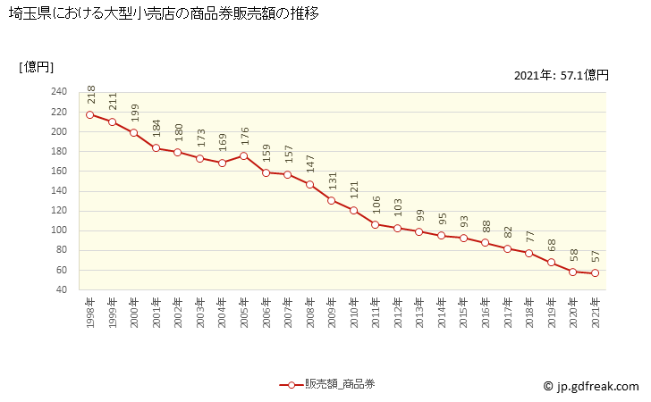 グラフ 埼玉県の大型小売店（百貨店・スーパー）の販売動向 商品券販売額の推移