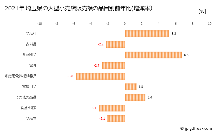 グラフ 埼玉県の大型小売店（百貨店・スーパー）の販売動向 埼玉県の大型小売店販売額の品目別前年比(増減率）