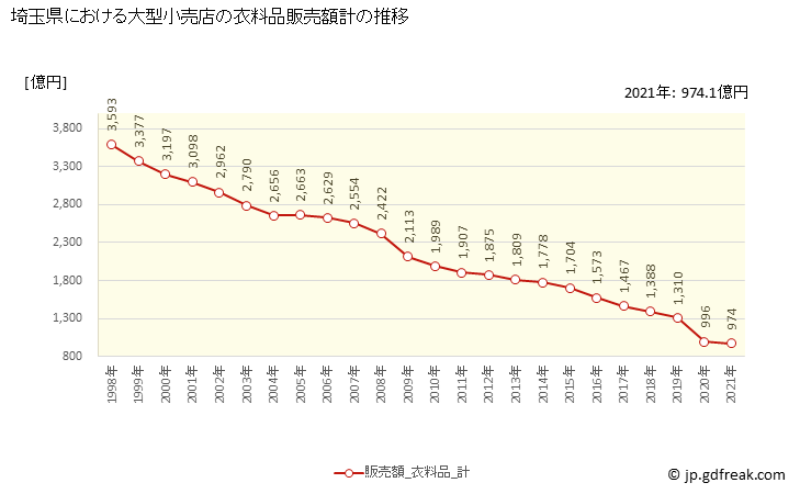 グラフ 埼玉県の大型小売店（百貨店・スーパー）の販売動向 衣料品販売額計の推移