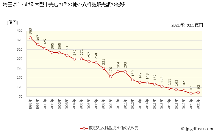 グラフ 埼玉県の大型小売店（百貨店・スーパー）の販売動向 その他の衣料品販売額の推移