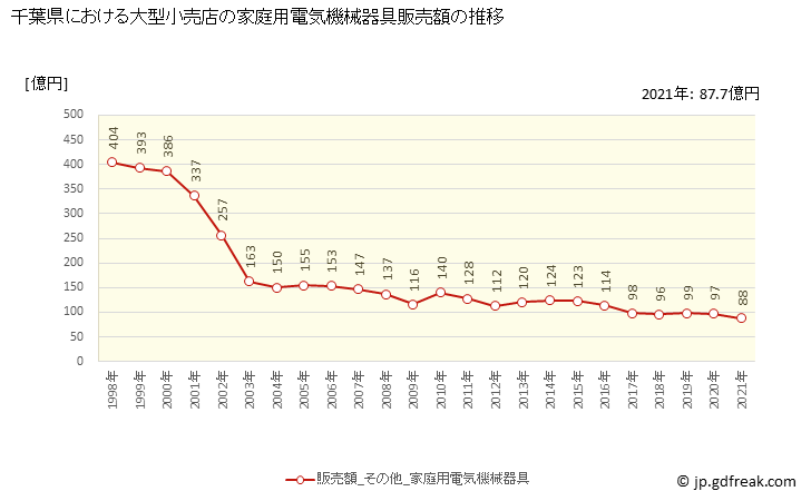 グラフ 千葉県の大型小売店（百貨店・スーパー）の販売動向 家庭用電気機械器具販売額の推移