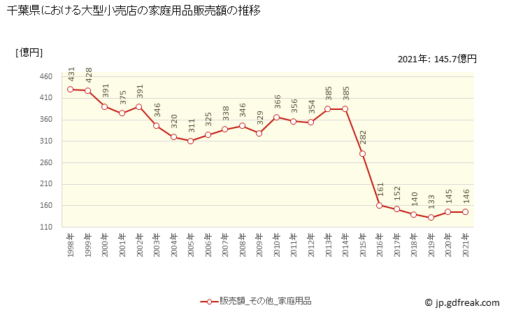 グラフ 千葉県の大型小売店（百貨店・スーパー）の販売動向 家庭用品販売額の推移