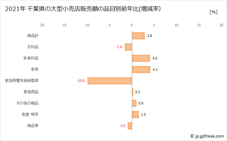 グラフ 千葉県の大型小売店（百貨店・スーパー）の販売動向 千葉県の大型小売店販売額の品目別前年比(増減率）