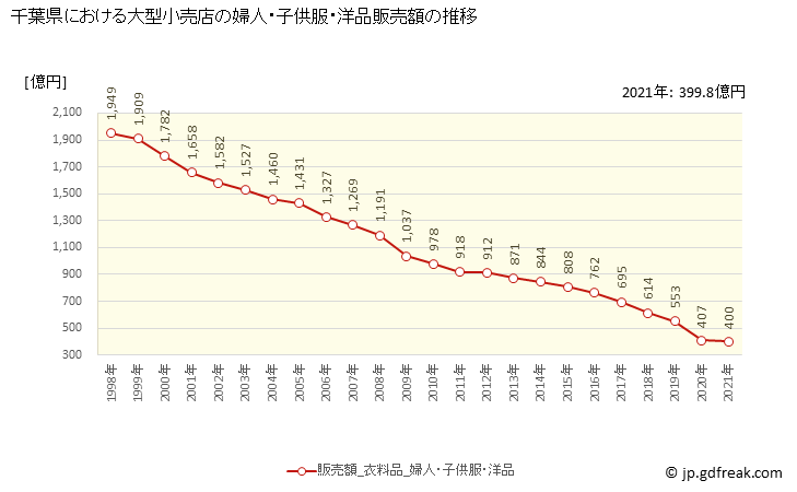グラフ 千葉県の大型小売店（百貨店・スーパー）の販売動向 婦人・子供服・洋品販売額の推移
