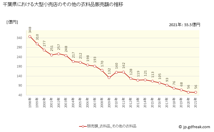 グラフ 千葉県の大型小売店（百貨店・スーパー）の販売動向 その他の衣料品販売額の推移