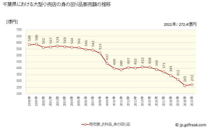グラフ 千葉県の大型小売店（百貨店・スーパー）の販売動向 身の回り品販売額の推移