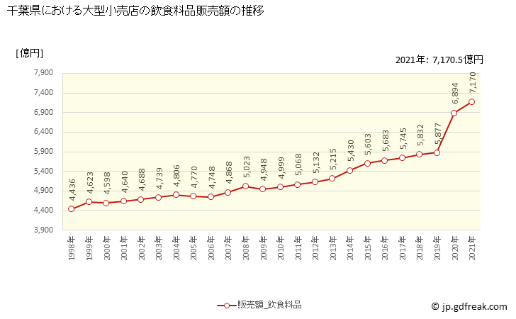 グラフ 千葉県の大型小売店（百貨店・スーパー）の販売動向 飲食料品販売額の推移