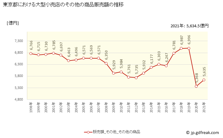 グラフ 東京都の大型小売店（百貨店・スーパー）の販売動向 その他の商品販売額の推移