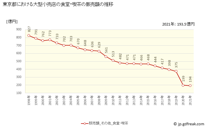 グラフ 東京都の大型小売店（百貨店・スーパー）の販売動向 食堂・喫茶の販売額の推移