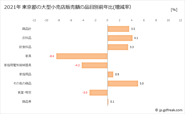 グラフ 東京都の大型小売店（百貨店・スーパー）の販売動向 東京都の大型小売店販売額の品目別前年比(増減率）