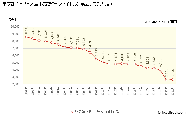 グラフ 東京都の大型小売店（百貨店・スーパー）の販売動向 婦人・子供服・洋品販売額の推移