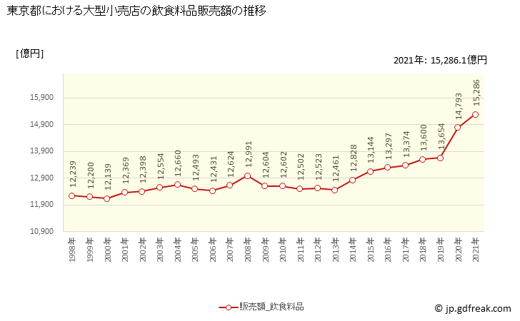 グラフ 東京都の大型小売店（百貨店・スーパー）の販売動向 飲食料品販売額の推移