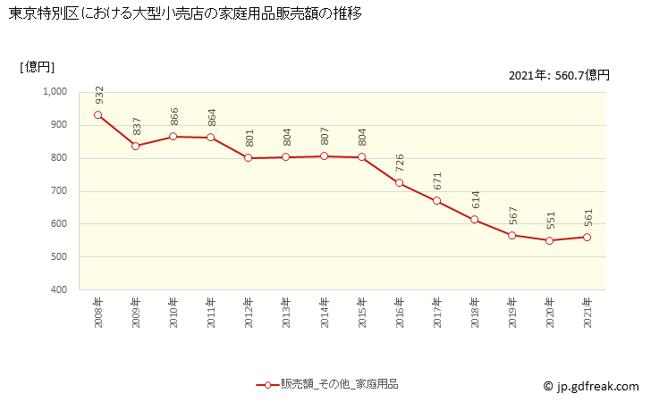 グラフ 東京特別区の大型小売店（百貨店・スーパー）の販売動向 家庭用品販売額の推移