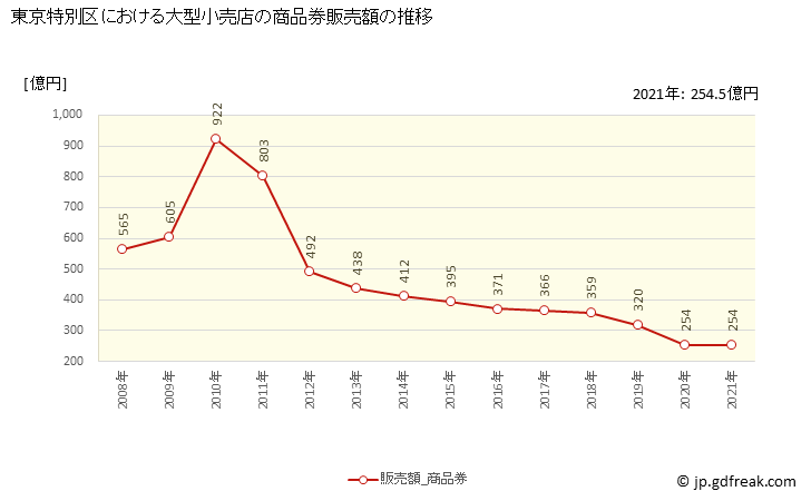 グラフ 東京特別区の大型小売店（百貨店・スーパー）の販売動向 商品券販売額の推移