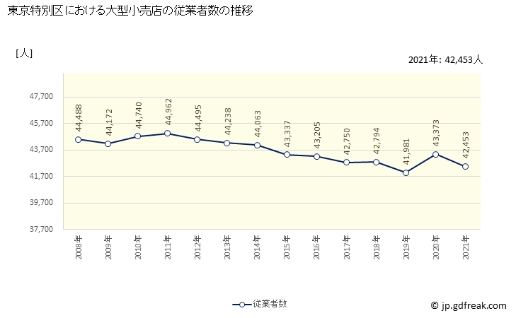 グラフ 東京特別区の大型小売店（百貨店・スーパー）の販売動向 従業者数の推移