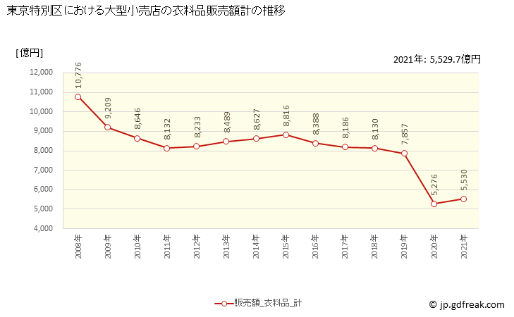 グラフ 東京特別区の大型小売店（百貨店・スーパー）の販売動向 衣料品販売額計の推移