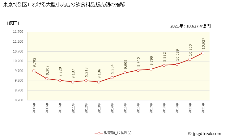 グラフ 東京特別区の大型小売店（百貨店・スーパー）の販売動向 飲食料品販売額の推移