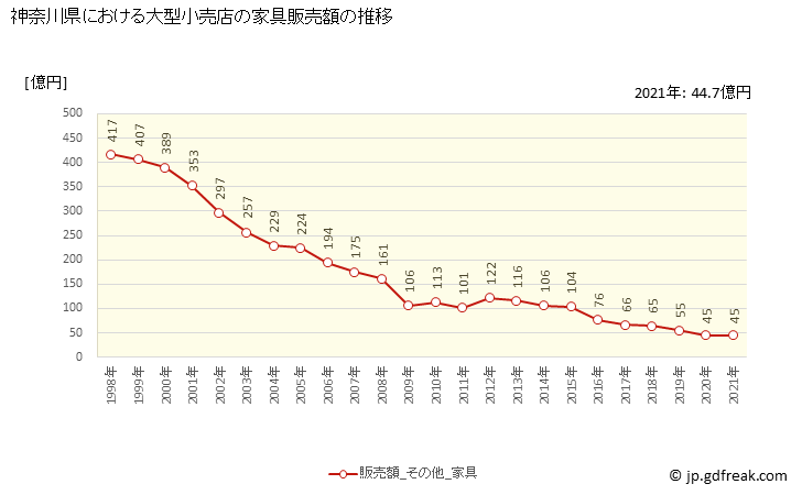 グラフ 神奈川県の大型小売店（百貨店・スーパー）の販売動向 家具販売額の推移