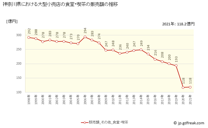 グラフ 神奈川県の大型小売店（百貨店・スーパー）の販売動向 食堂・喫茶の販売額の推移