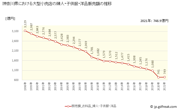 グラフ 神奈川県の大型小売店（百貨店・スーパー）の販売動向 婦人・子供服・洋品販売額の推移