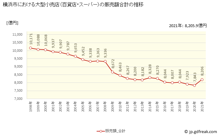 グラフ 横浜市の大型小売店（百貨店・スーパー）の販売動向 販売額合計の推移