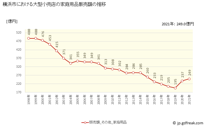 グラフ 横浜市の大型小売店（百貨店・スーパー）の販売動向 家庭用品販売額の推移