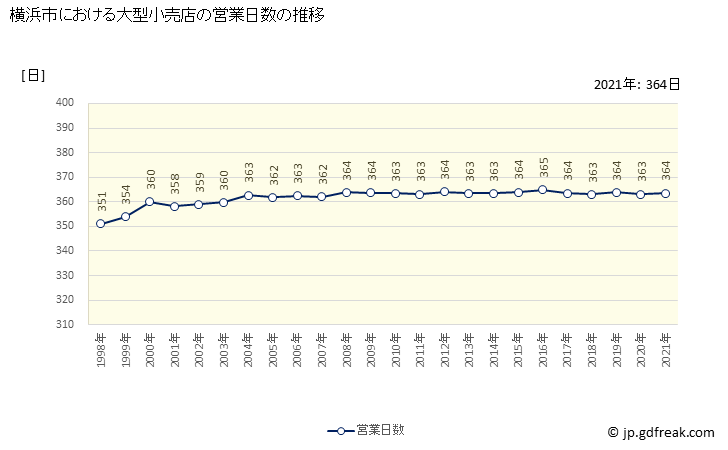 グラフ 横浜市の大型小売店（百貨店・スーパー）の販売動向 営業日数の推移