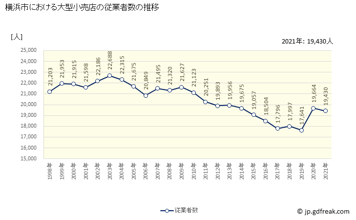 グラフ 横浜市の大型小売店（百貨店・スーパー）の販売動向 従業者数の推移