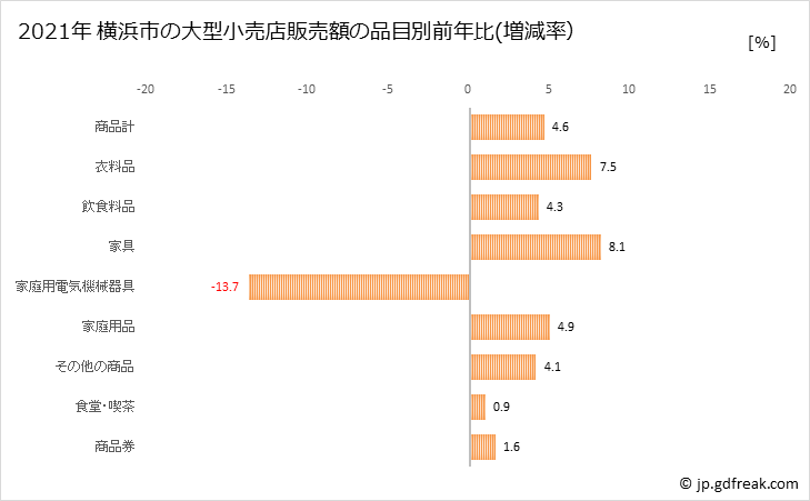グラフ 横浜市の大型小売店（百貨店・スーパー）の販売動向 横浜市の大型小売店販売額の品目別前年比(増減率）