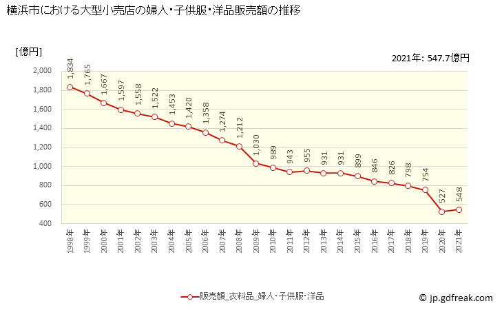 グラフ 横浜市の大型小売店（百貨店・スーパー）の販売動向 婦人・子供服・洋品販売額の推移