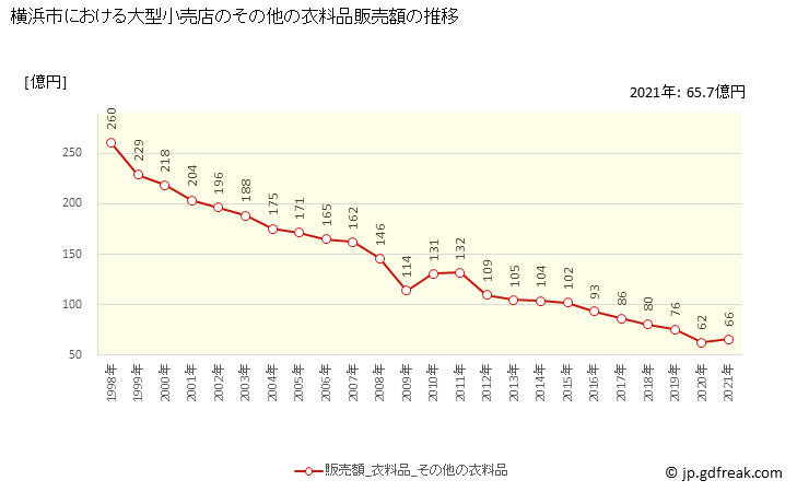 グラフ 横浜市の大型小売店（百貨店・スーパー）の販売動向 その他の衣料品販売額の推移