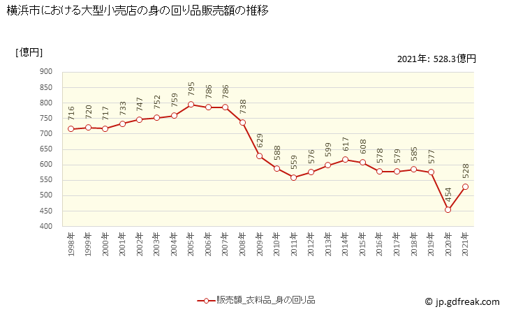 グラフ 横浜市の大型小売店（百貨店・スーパー）の販売動向 身の回り品販売額の推移