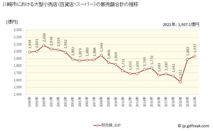グラフ 川崎市の大型小売店（百貨店・スーパー）の販売動向 販売額合計の推移