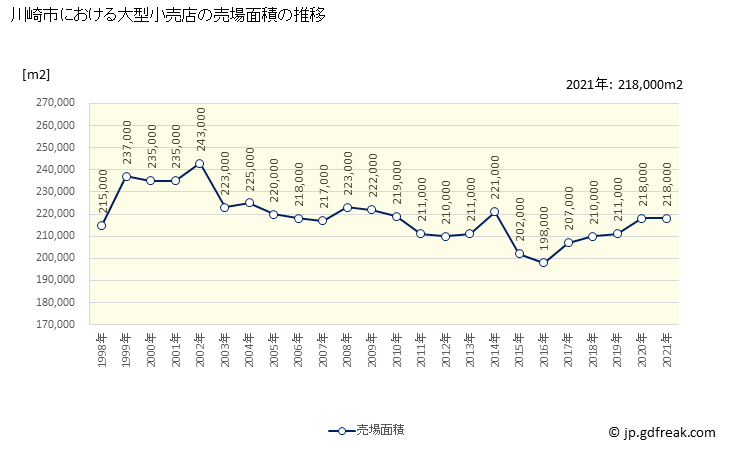 グラフ 川崎市の大型小売店（百貨店・スーパー）の販売動向 売場面積の推移