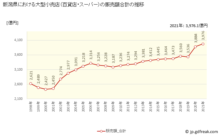 グラフ 新潟県の大型小売店（百貨店・スーパー）の販売動向 販売額合計の推移