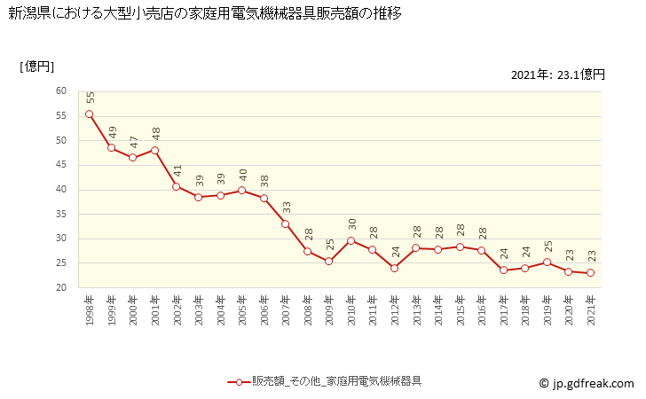 グラフ 新潟県の大型小売店（百貨店・スーパー）の販売動向 家庭用電気機械器具販売額の推移